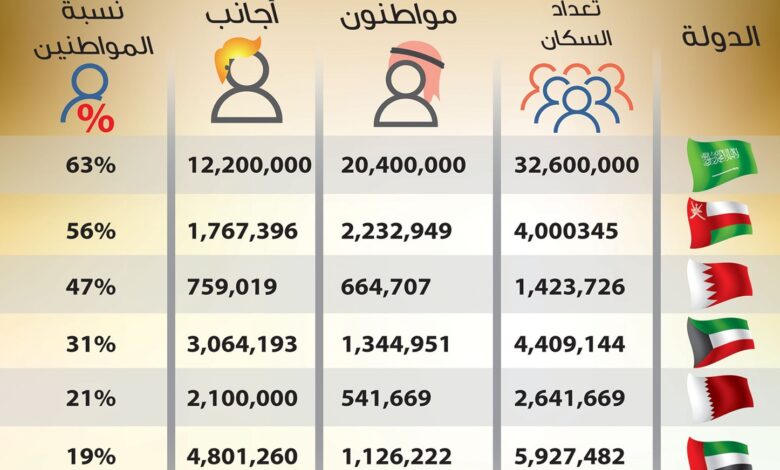 كم عدد سكان عمان 2021