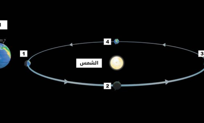 يرجع سبب حدوث الفصول الأربعة إلى ميل محور الأرض أثناء دورانها حول القمر